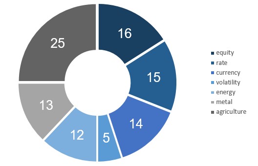 Fund target sector allocation barchart