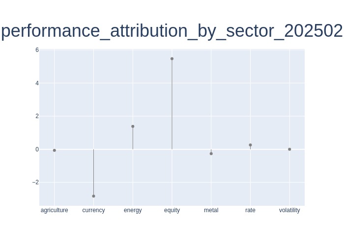 Performance attribution by each sector lollipop chart